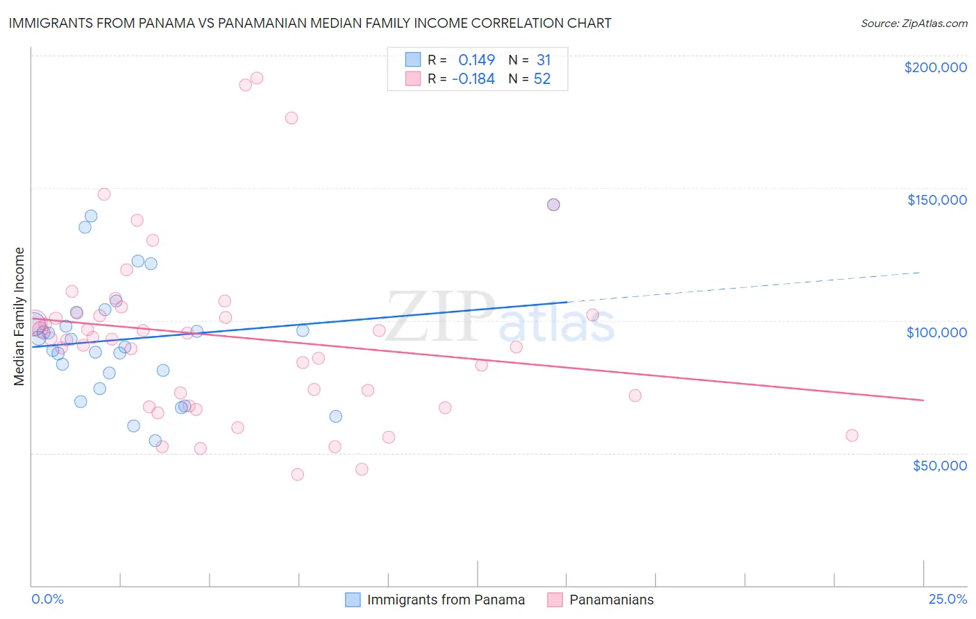 Immigrants from Panama vs Panamanian Median Family Income