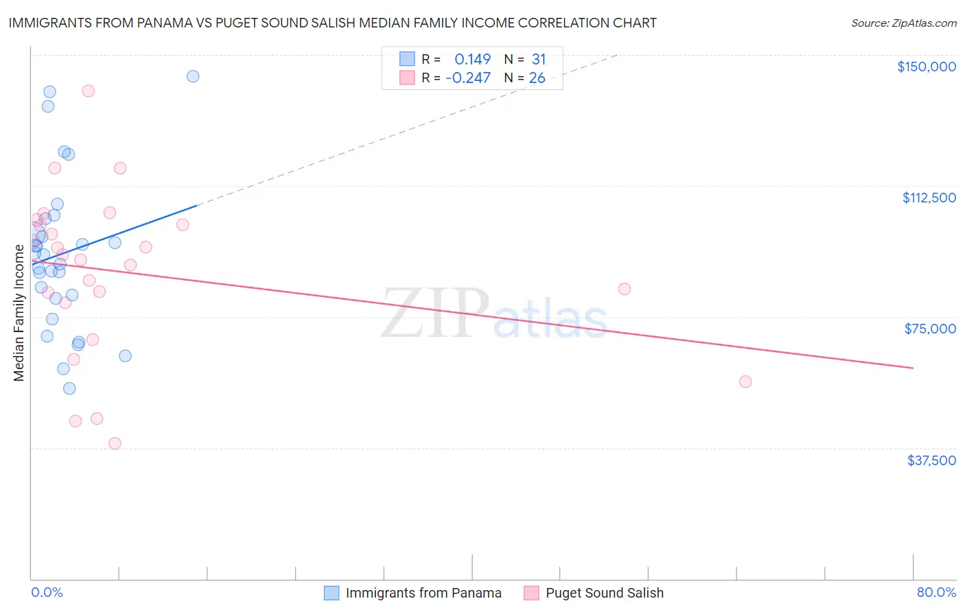 Immigrants from Panama vs Puget Sound Salish Median Family Income