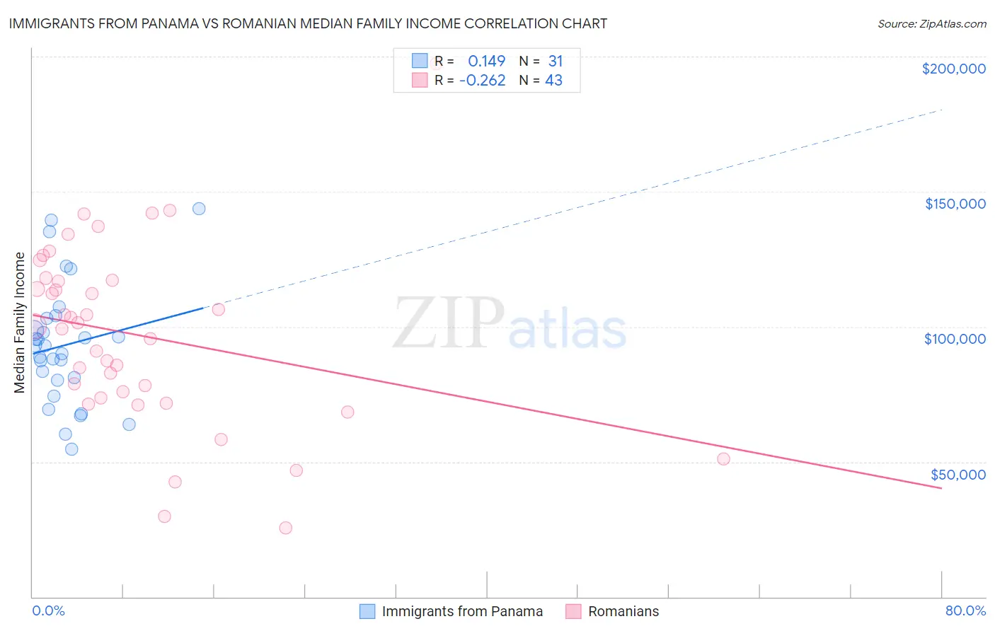 Immigrants from Panama vs Romanian Median Family Income