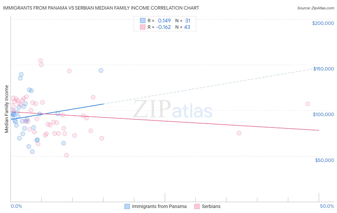 Immigrants from Panama vs Serbian Median Family Income