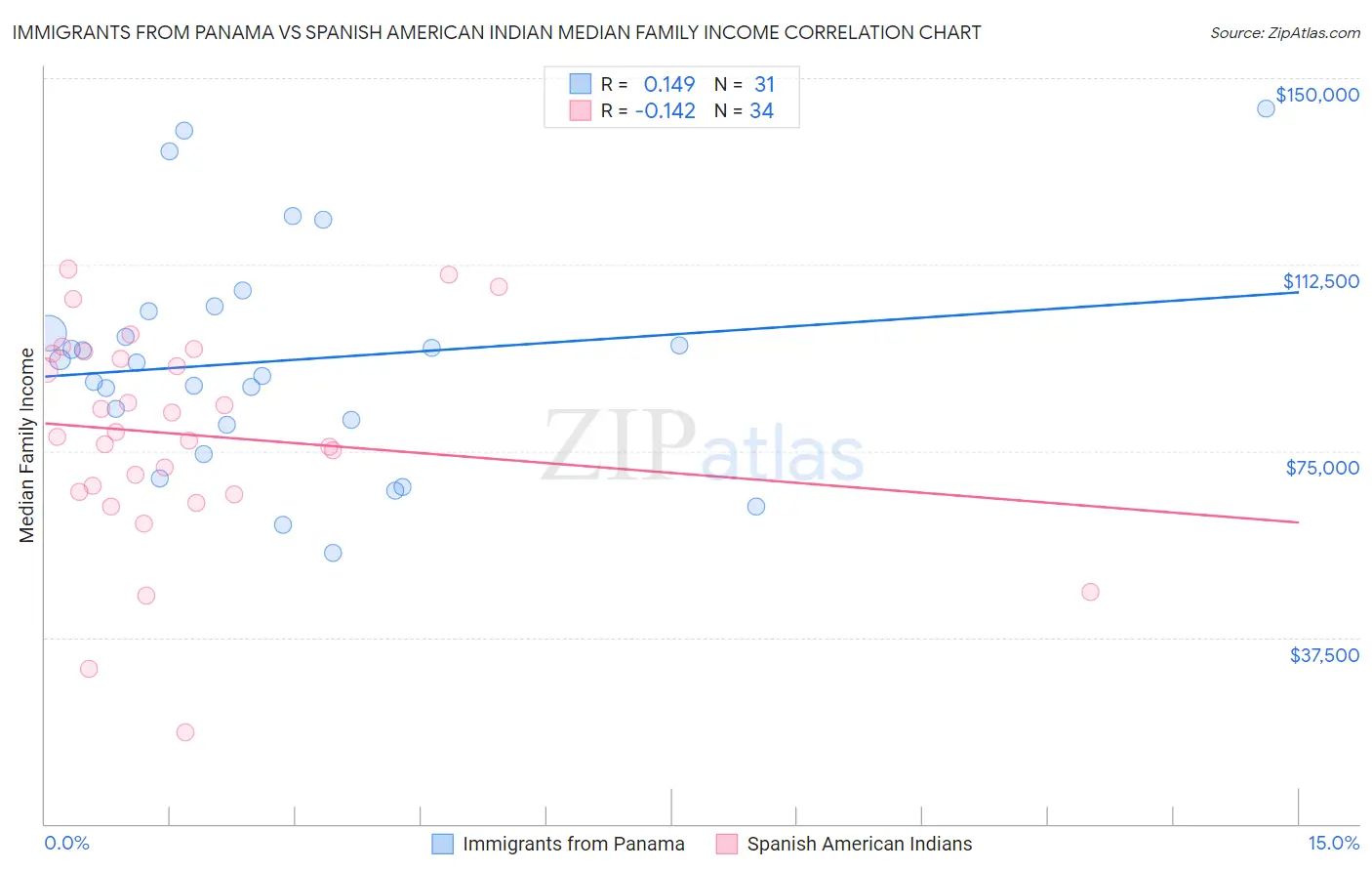 Immigrants from Panama vs Spanish American Indian Median Family Income