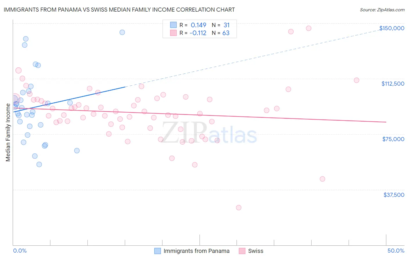 Immigrants from Panama vs Swiss Median Family Income