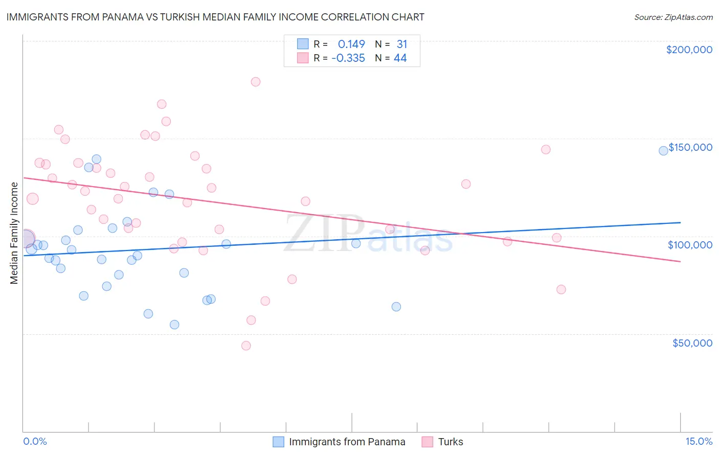 Immigrants from Panama vs Turkish Median Family Income