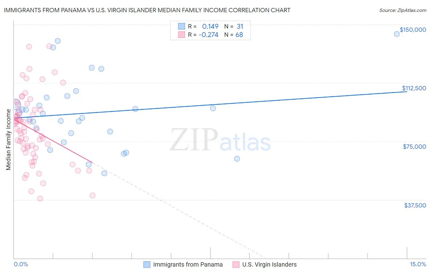 Immigrants from Panama vs U.S. Virgin Islander Median Family Income