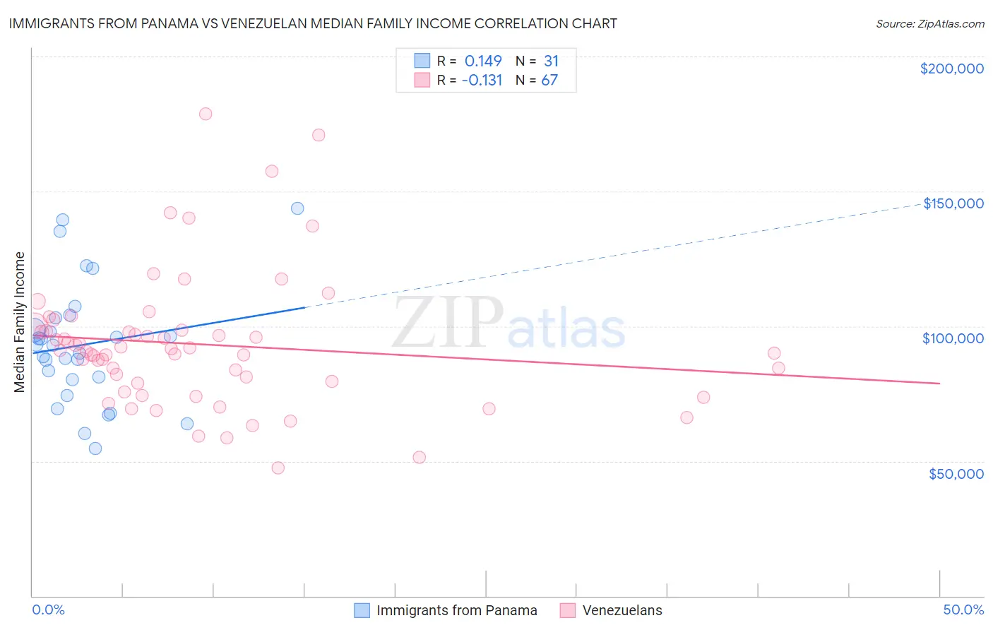 Immigrants from Panama vs Venezuelan Median Family Income