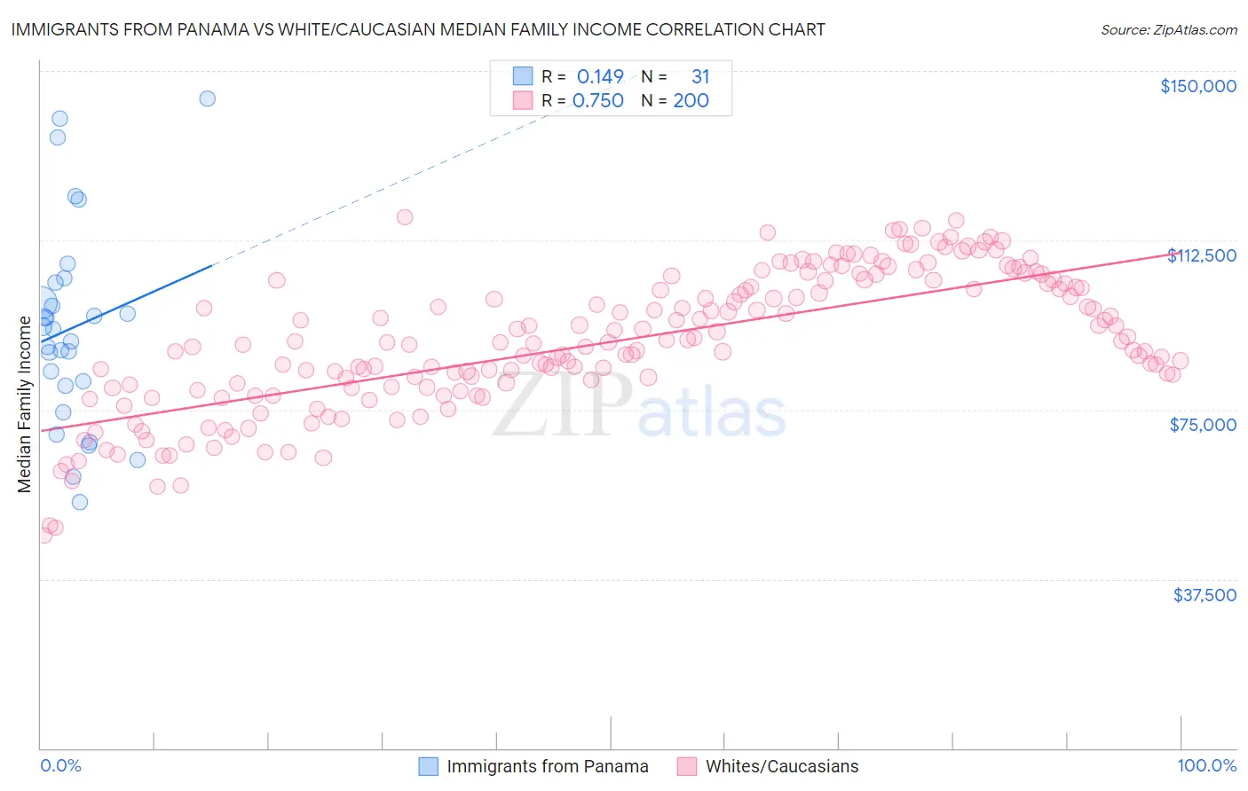 Immigrants from Panama vs White/Caucasian Median Family Income