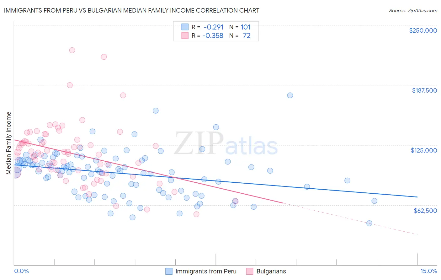 Immigrants from Peru vs Bulgarian Median Family Income