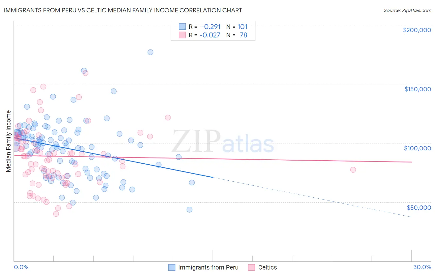 Immigrants from Peru vs Celtic Median Family Income