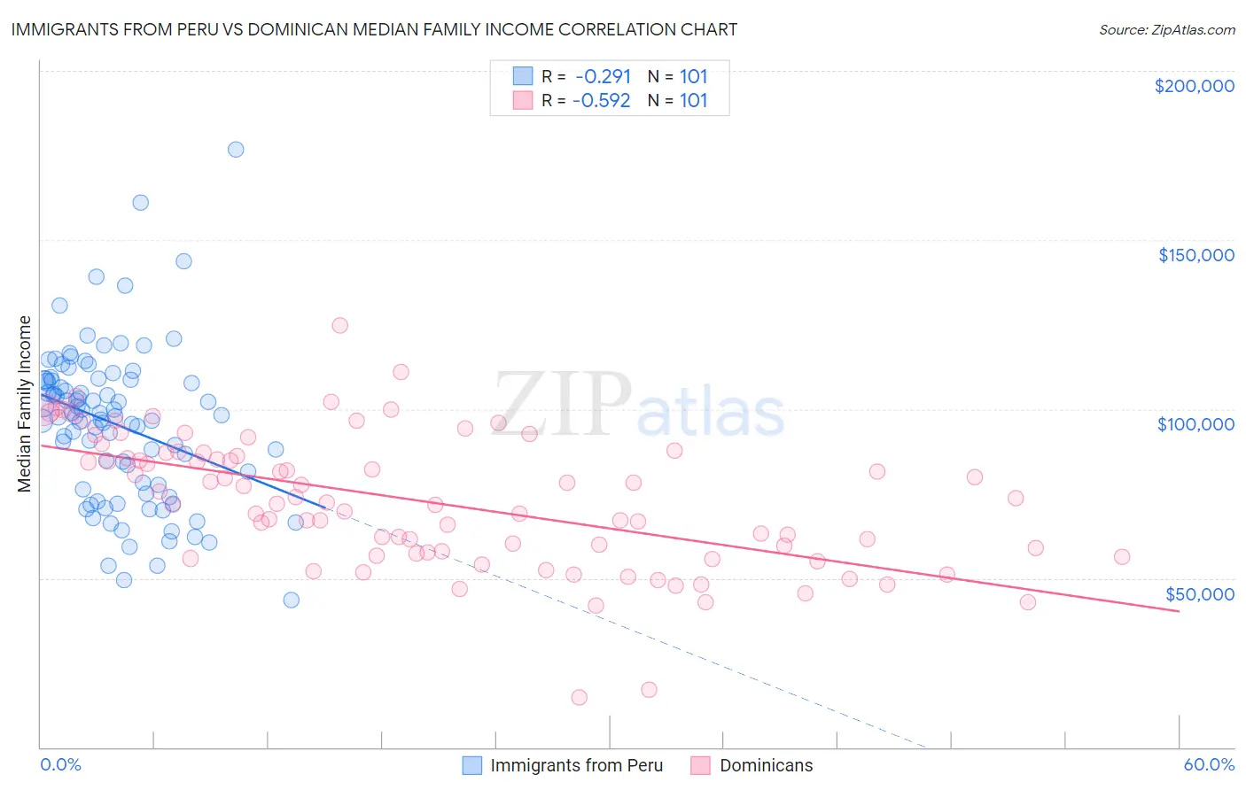 Immigrants from Peru vs Dominican Median Family Income