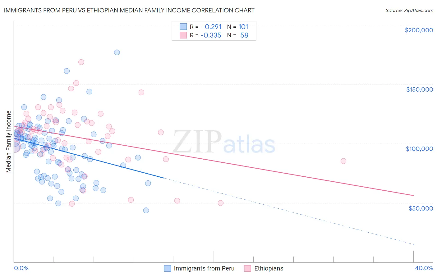 Immigrants from Peru vs Ethiopian Median Family Income