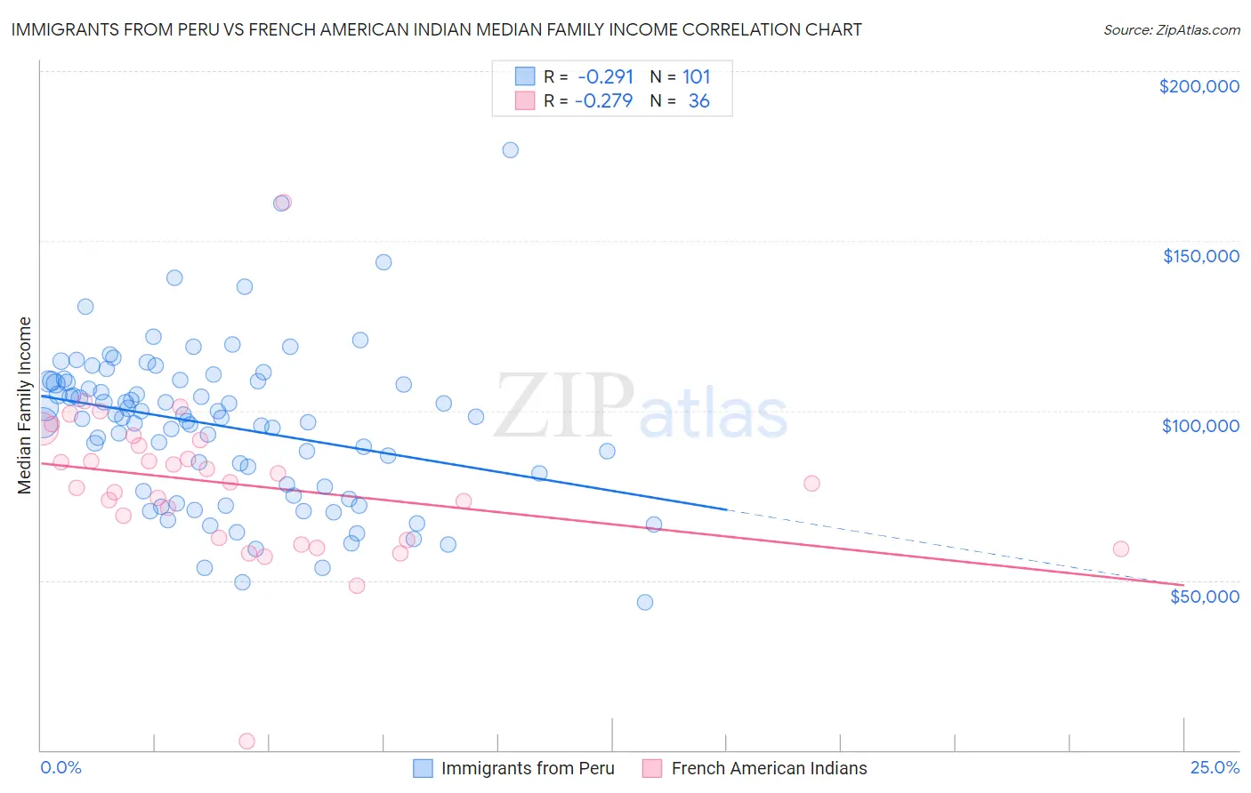 Immigrants from Peru vs French American Indian Median Family Income