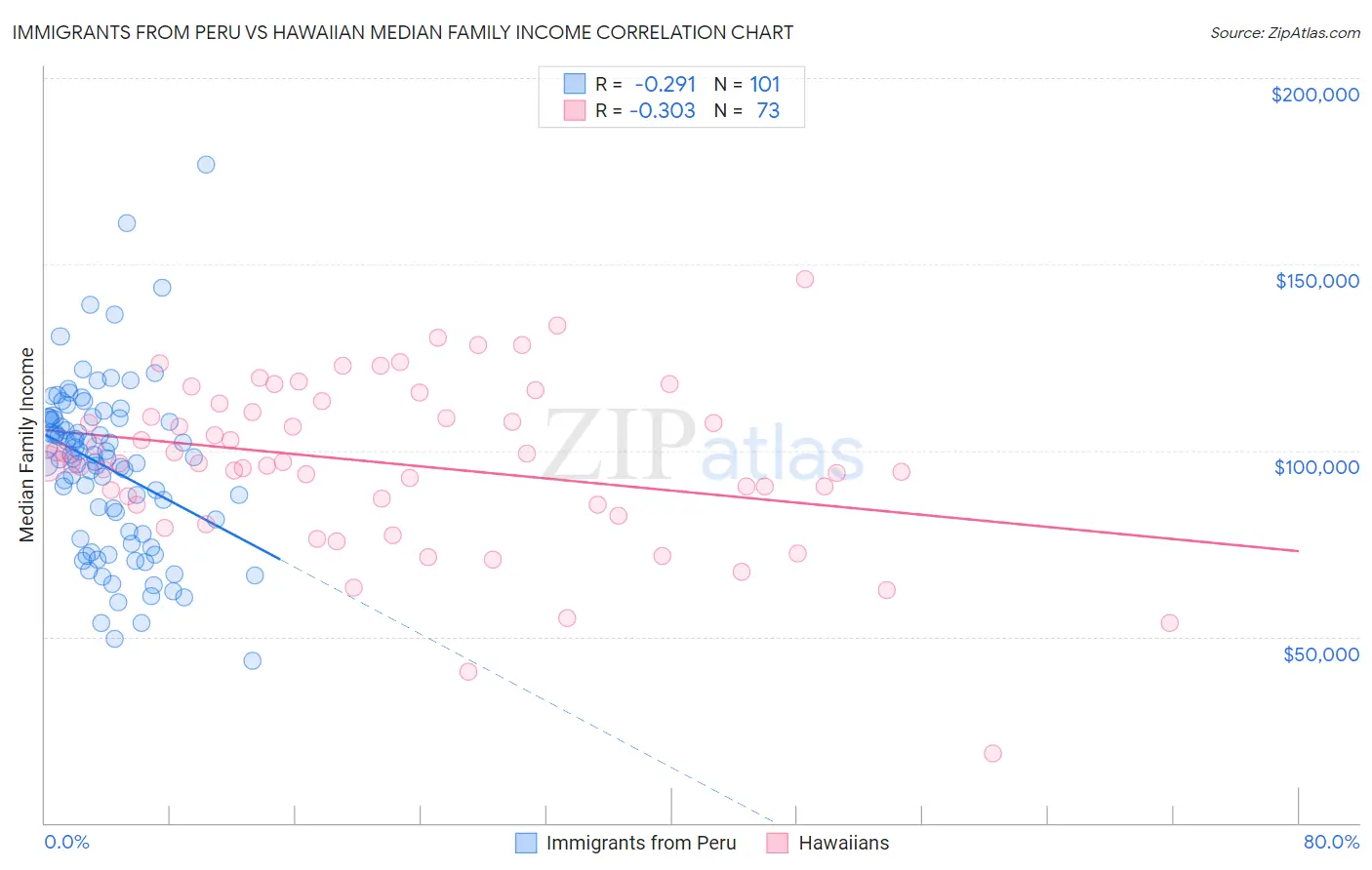 Immigrants from Peru vs Hawaiian Median Family Income