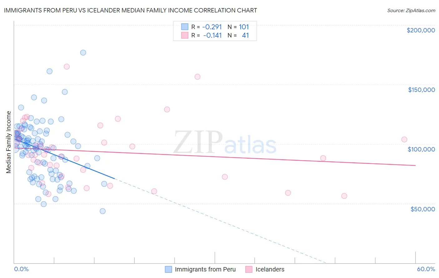 Immigrants from Peru vs Icelander Median Family Income