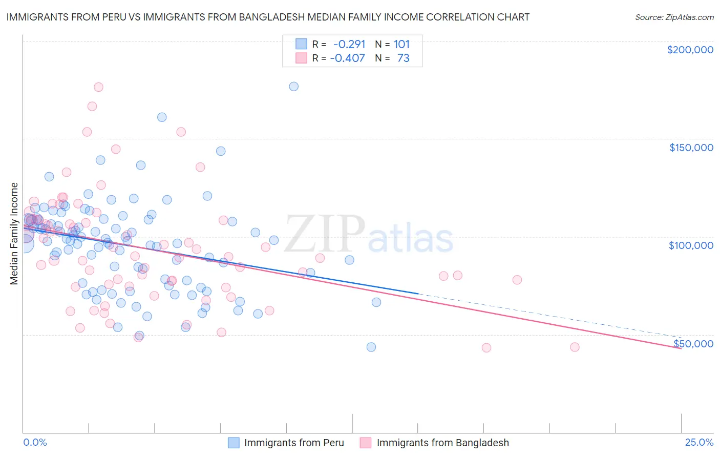 Immigrants from Peru vs Immigrants from Bangladesh Median Family Income