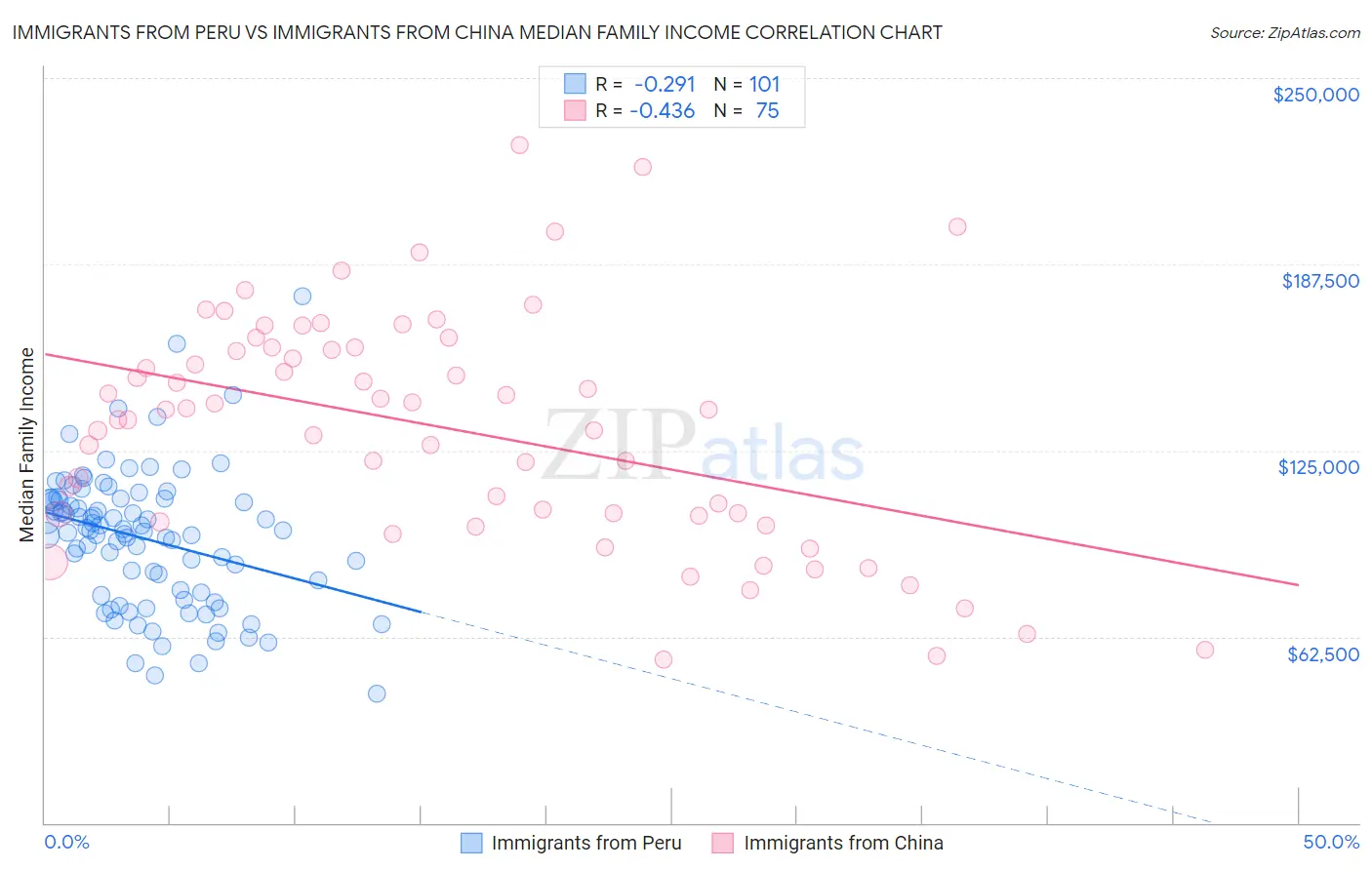 Immigrants from Peru vs Immigrants from China Median Family Income