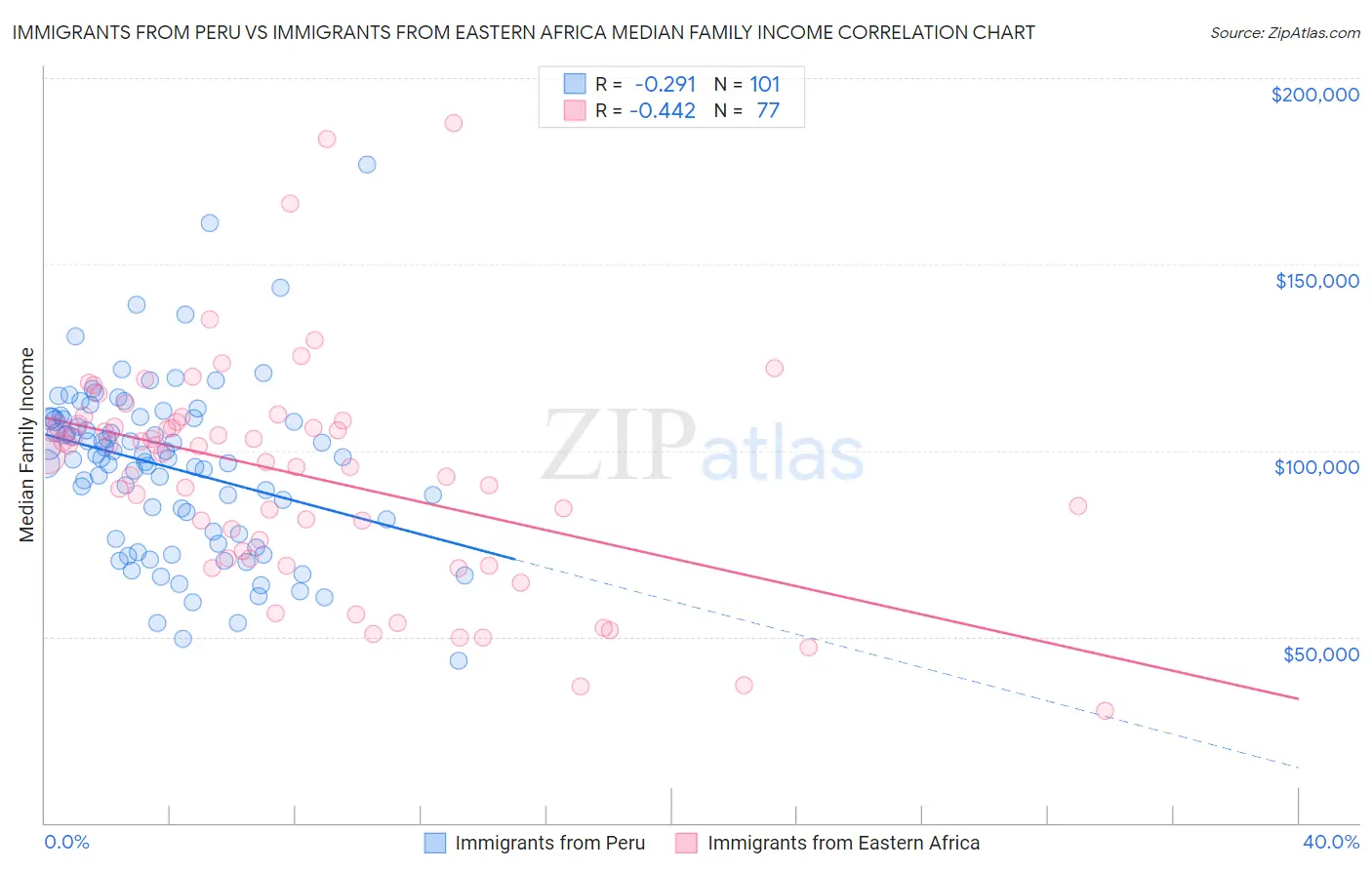 Immigrants from Peru vs Immigrants from Eastern Africa Median Family Income