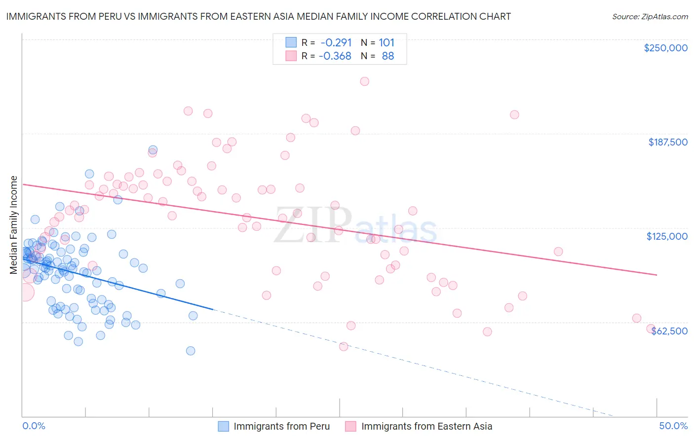 Immigrants from Peru vs Immigrants from Eastern Asia Median Family Income