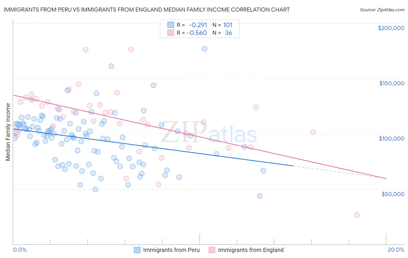 Immigrants from Peru vs Immigrants from England Median Family Income