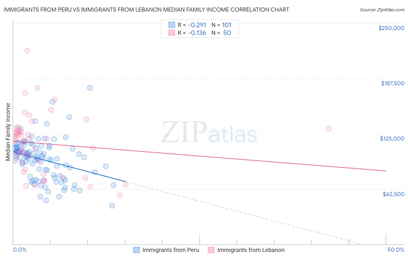 Immigrants from Peru vs Immigrants from Lebanon Median Family Income