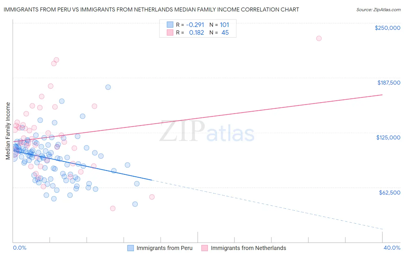 Immigrants from Peru vs Immigrants from Netherlands Median Family Income