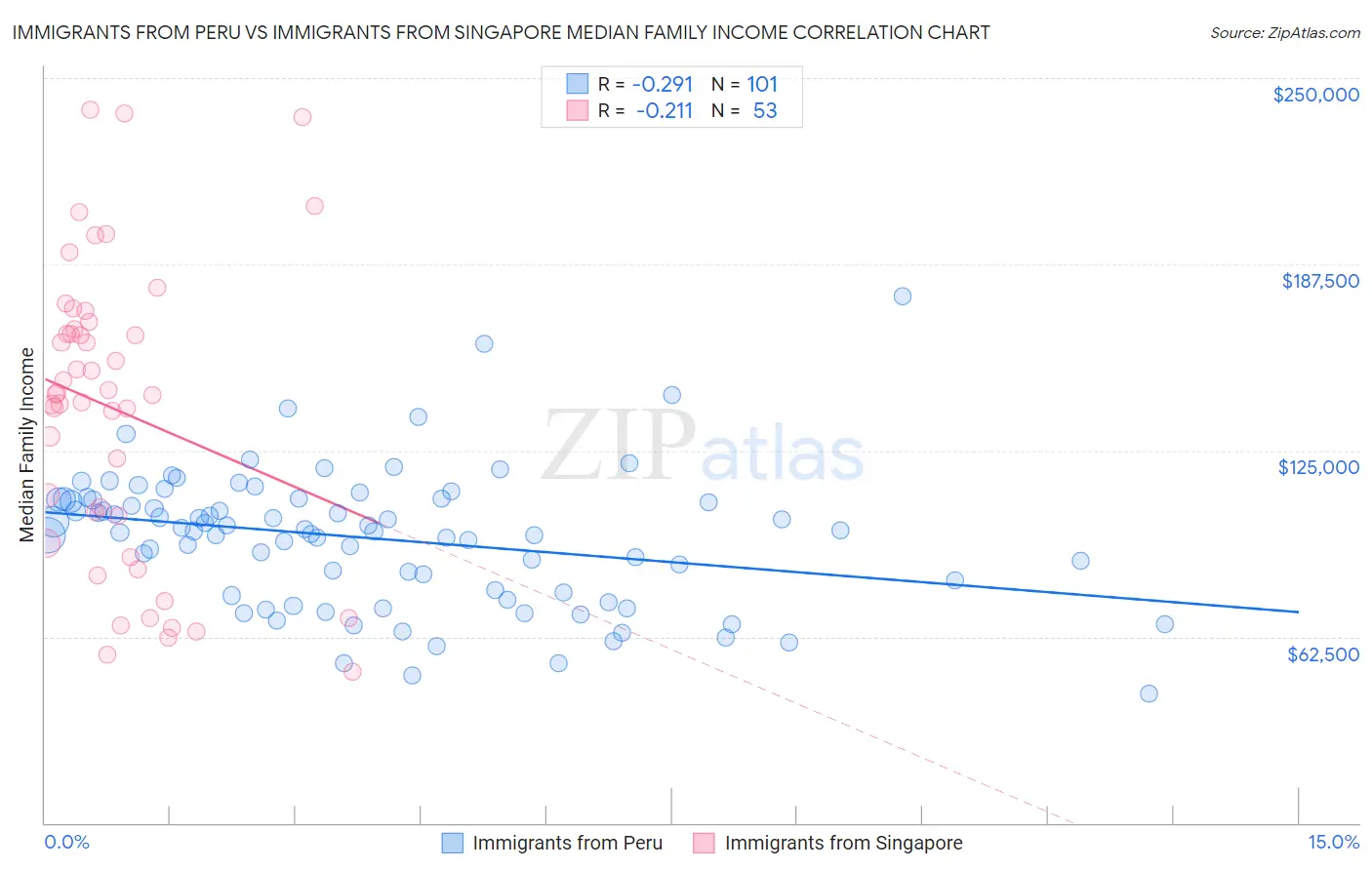 Immigrants from Peru vs Immigrants from Singapore Median Family Income