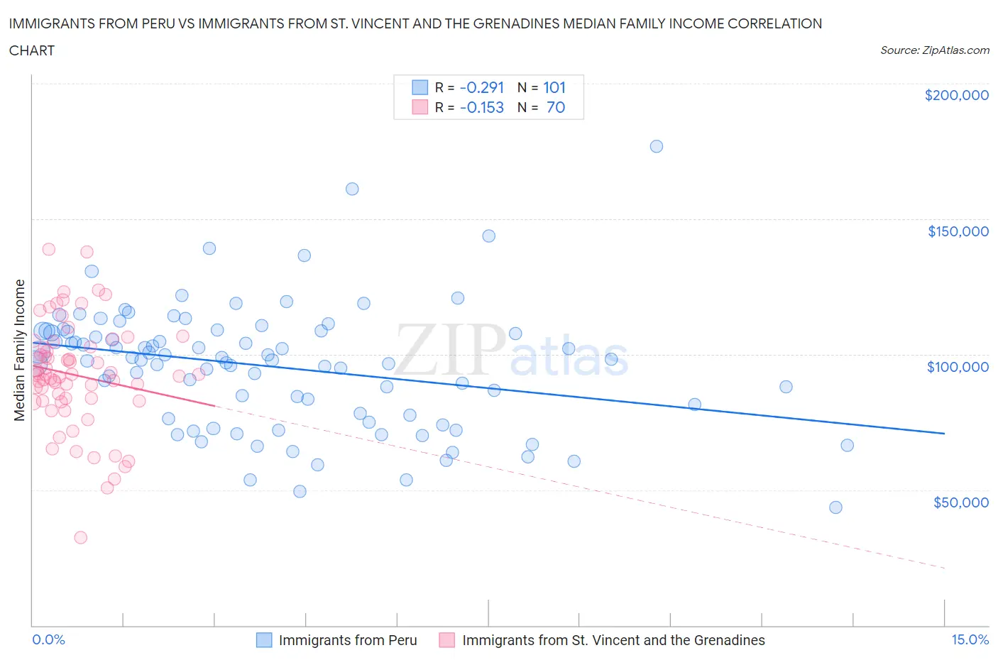 Immigrants from Peru vs Immigrants from St. Vincent and the Grenadines Median Family Income