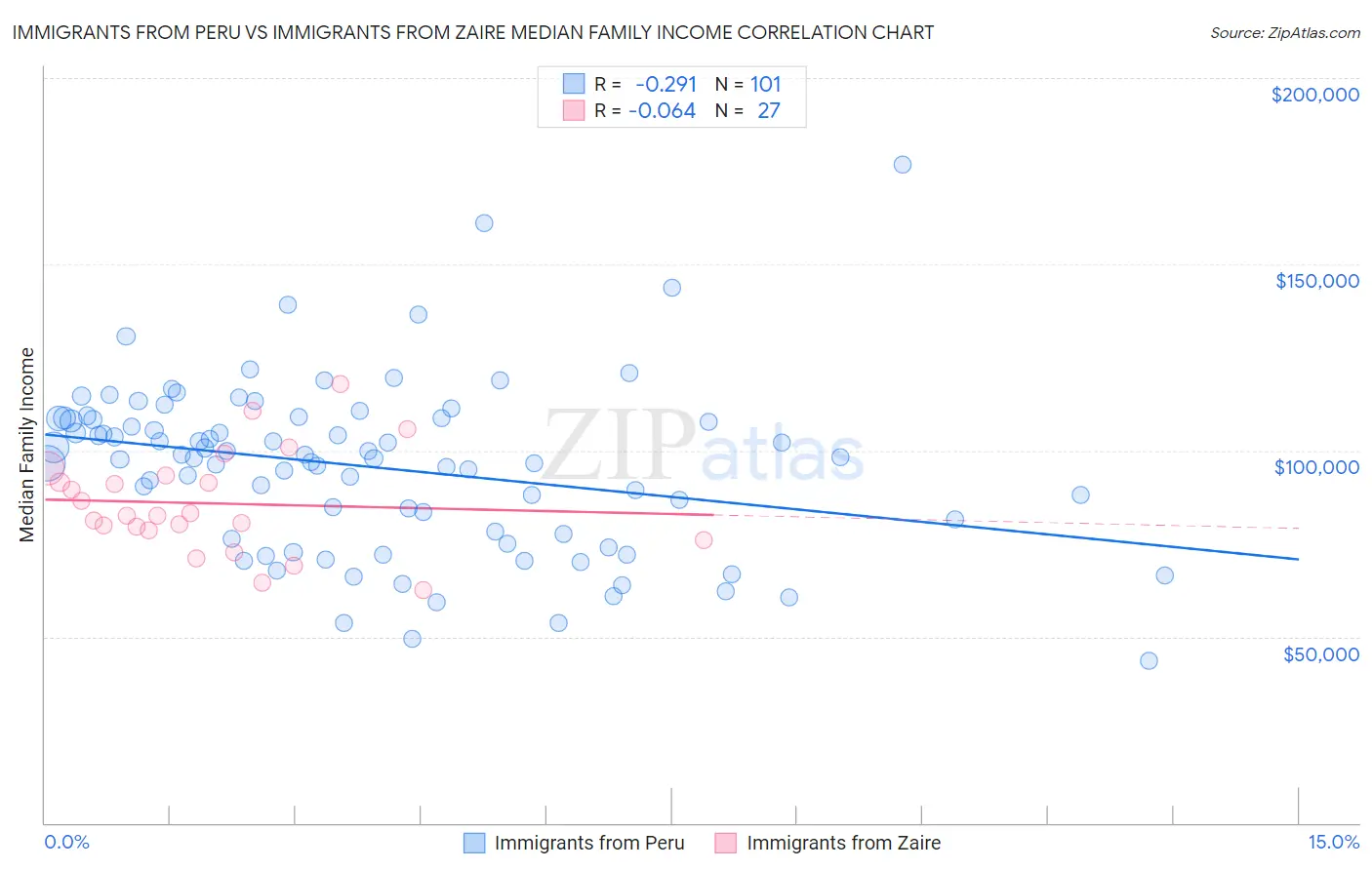 Immigrants from Peru vs Immigrants from Zaire Median Family Income