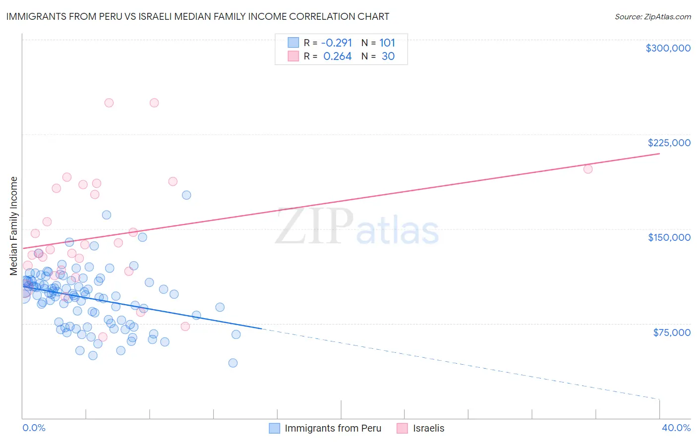 Immigrants from Peru vs Israeli Median Family Income