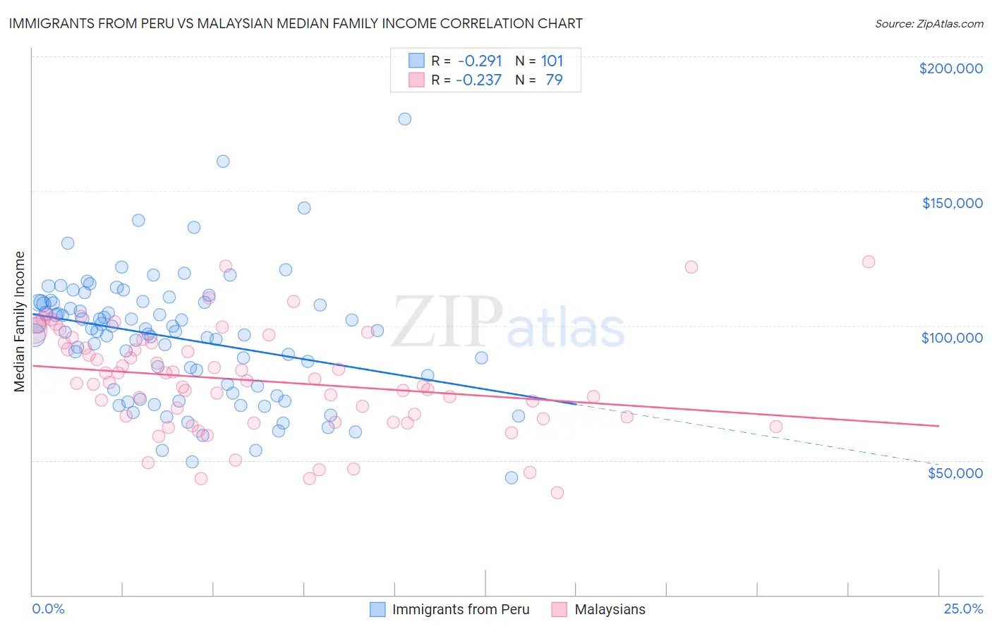 Immigrants from Peru vs Malaysian Median Family Income