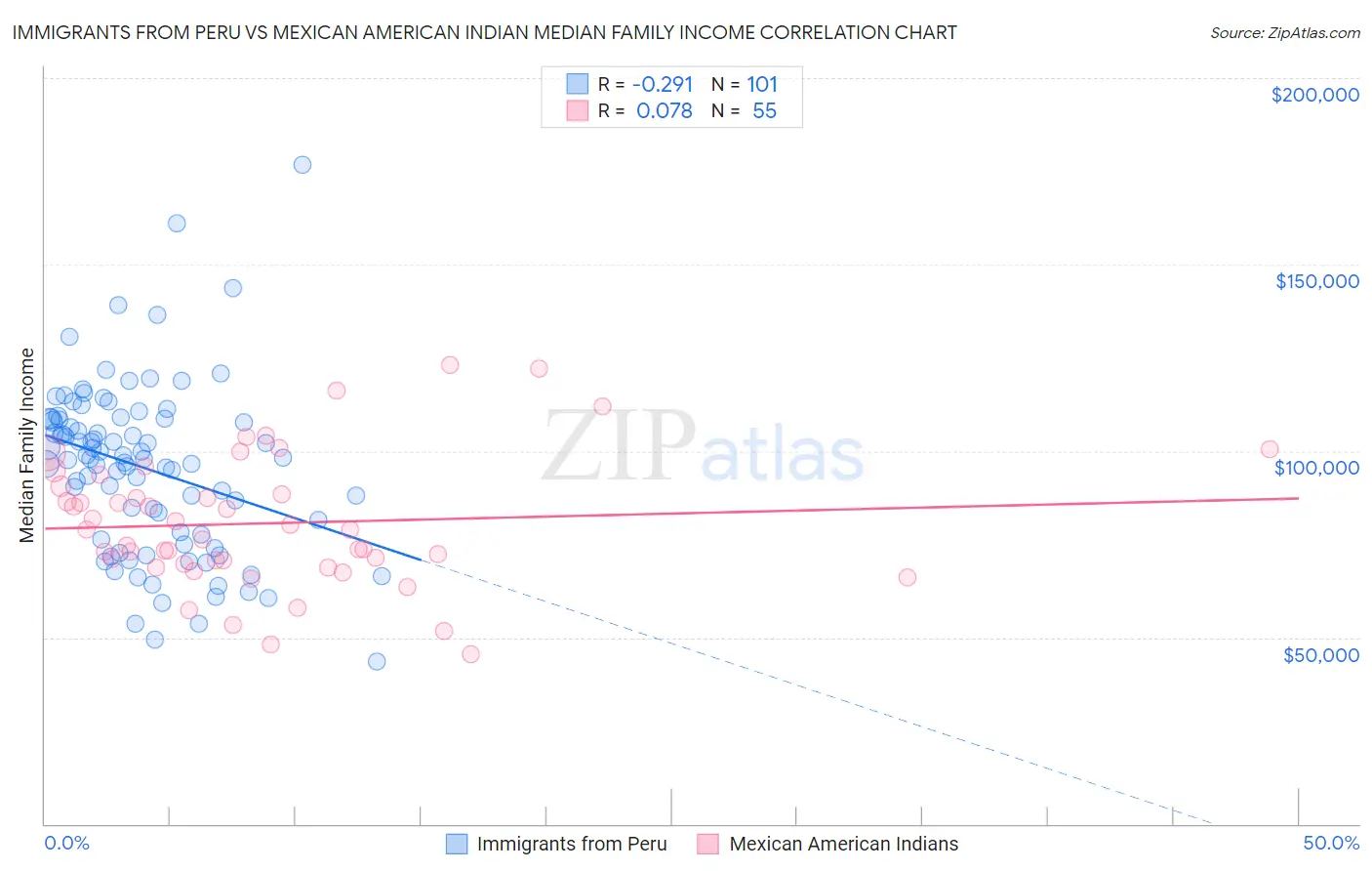 Immigrants from Peru vs Mexican American Indian Median Family Income