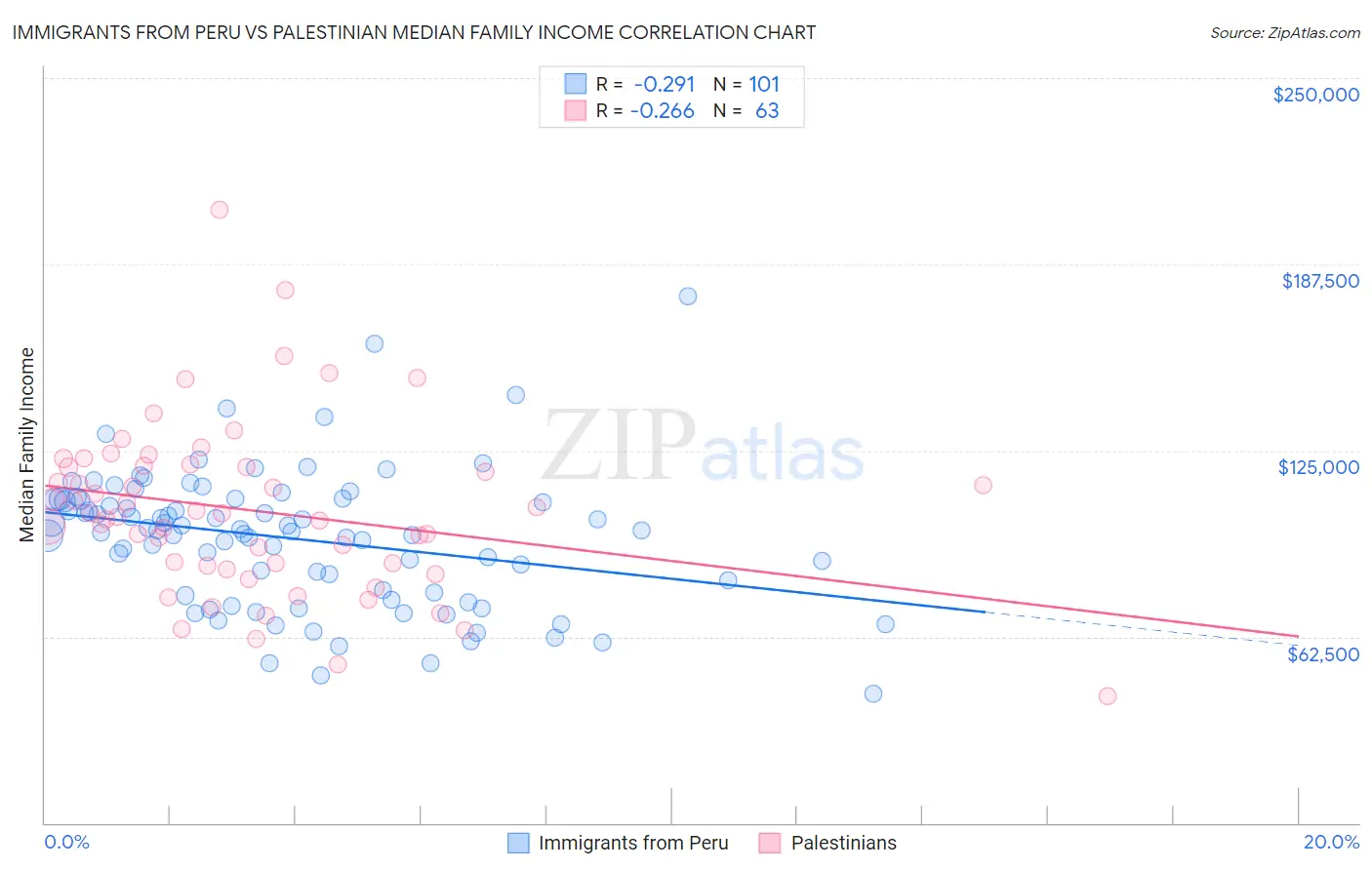 Immigrants from Peru vs Palestinian Median Family Income