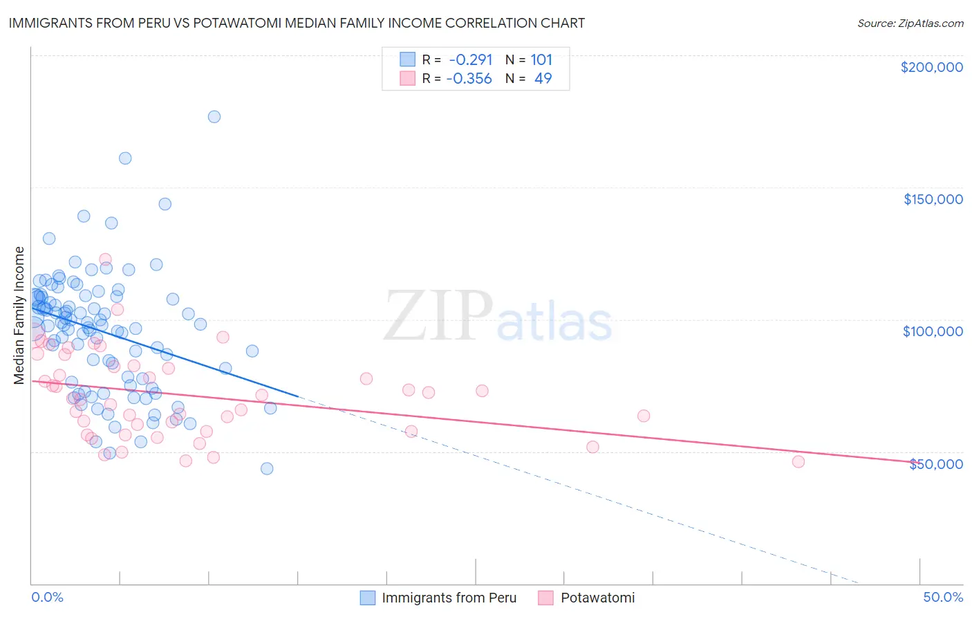 Immigrants from Peru vs Potawatomi Median Family Income