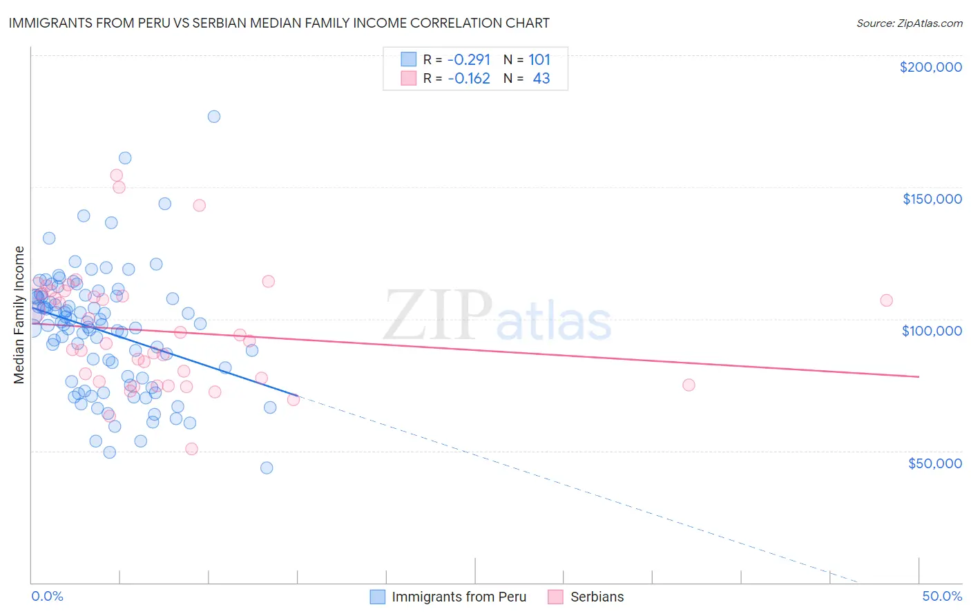 Immigrants from Peru vs Serbian Median Family Income