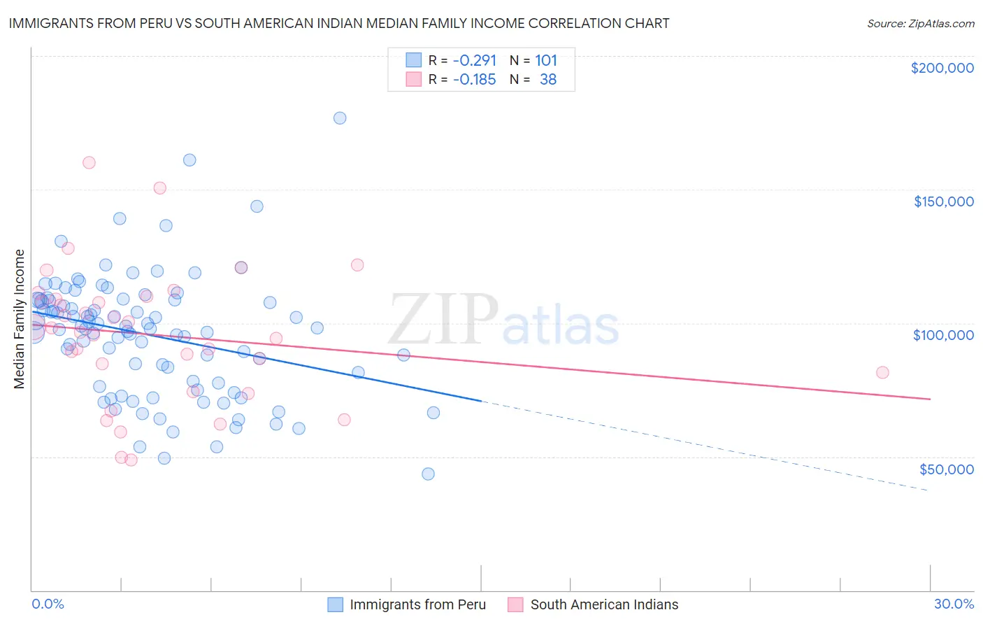 Immigrants from Peru vs South American Indian Median Family Income