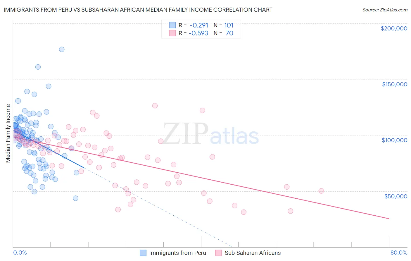 Immigrants from Peru vs Subsaharan African Median Family Income