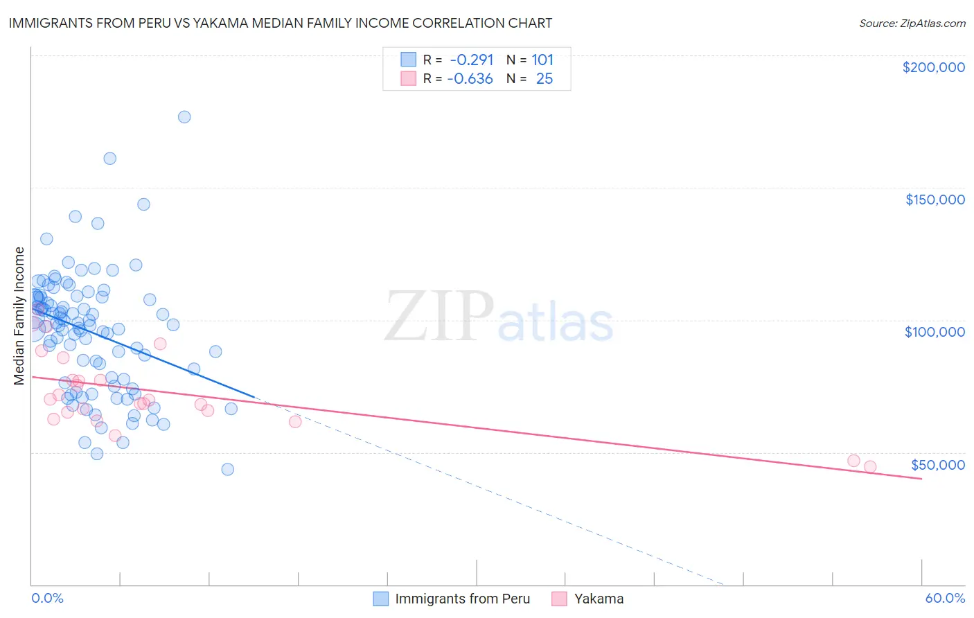 Immigrants from Peru vs Yakama Median Family Income