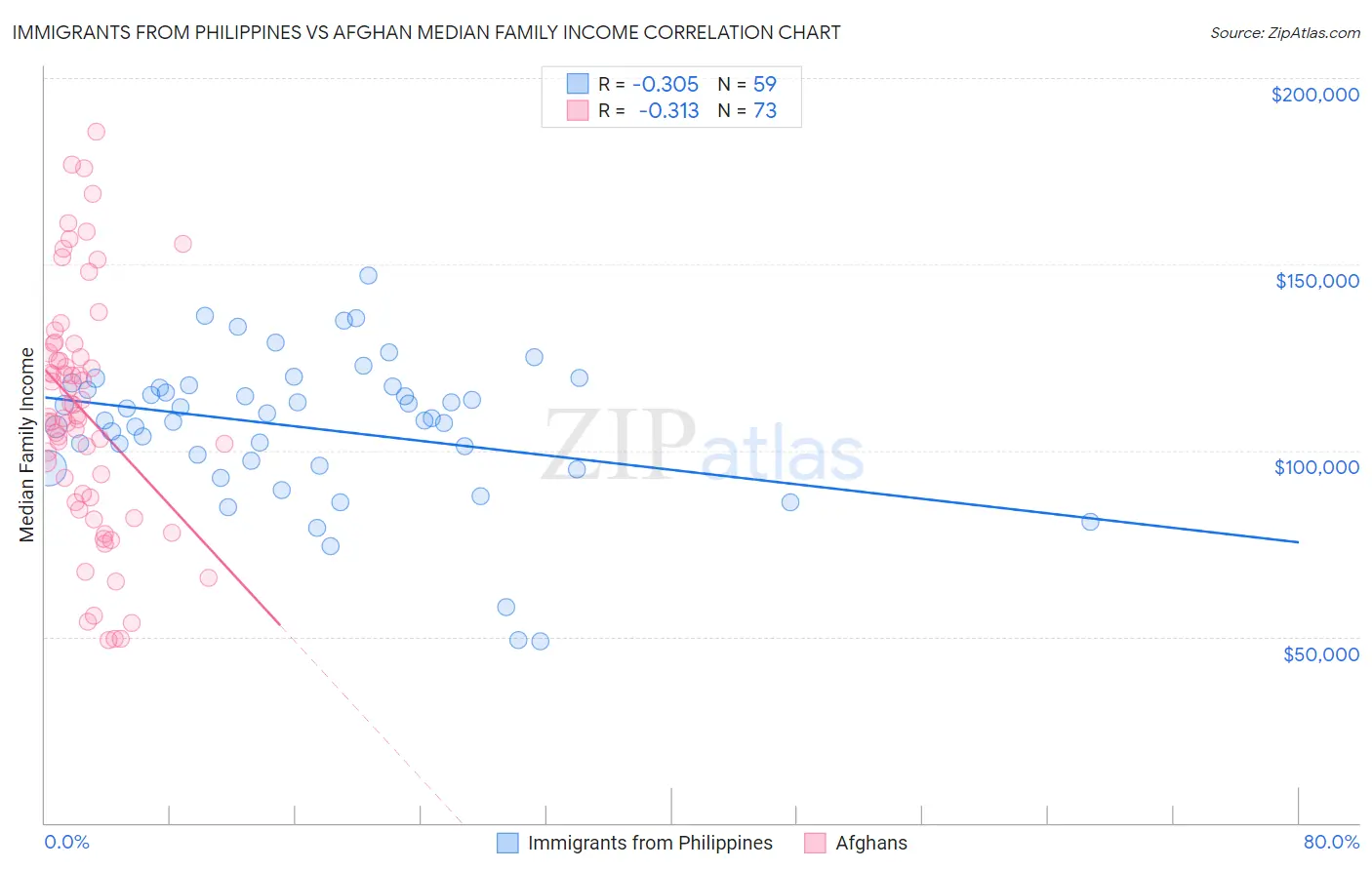 Immigrants from Philippines vs Afghan Median Family Income