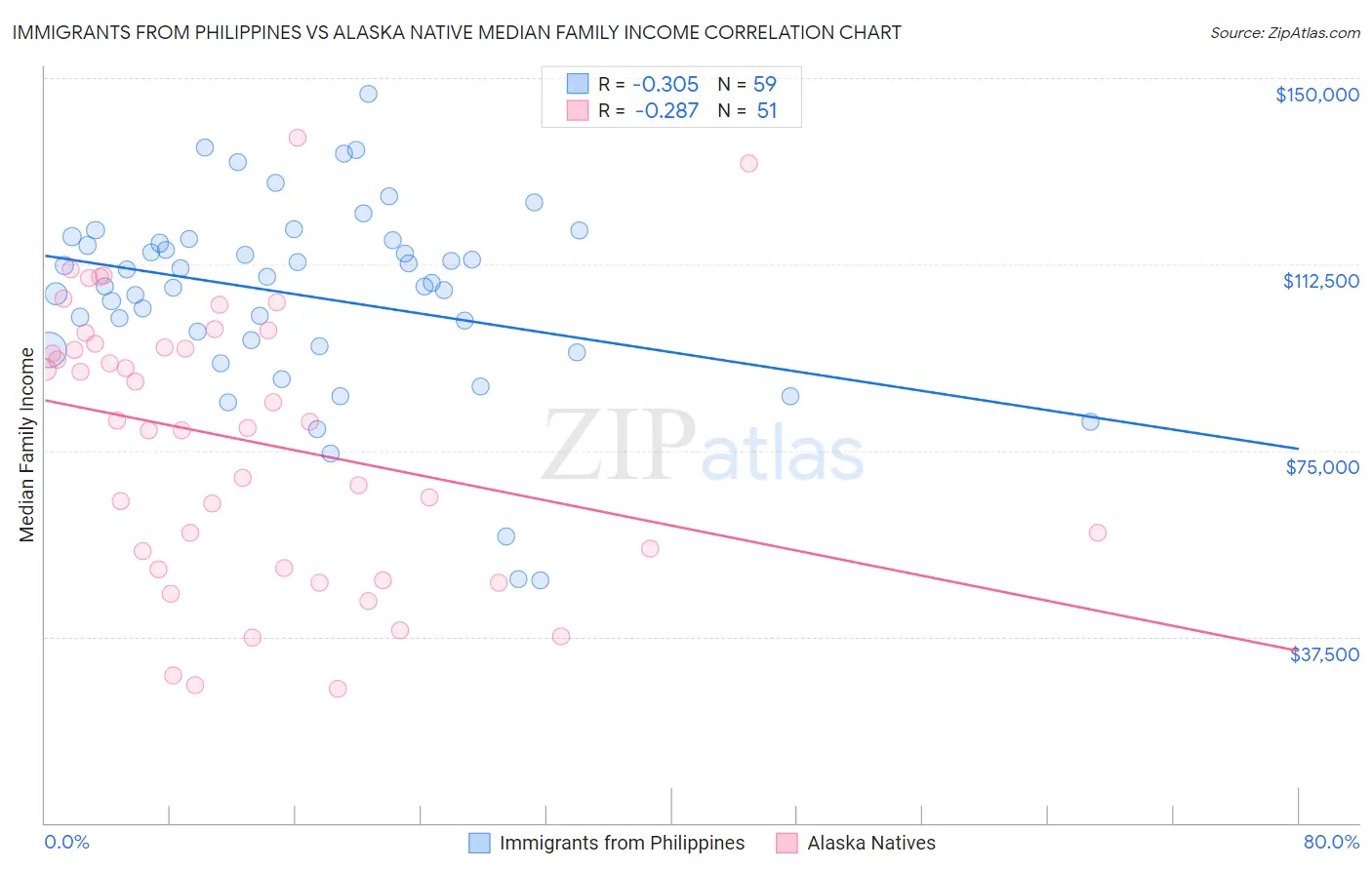 Immigrants from Philippines vs Alaska Native Median Family Income
