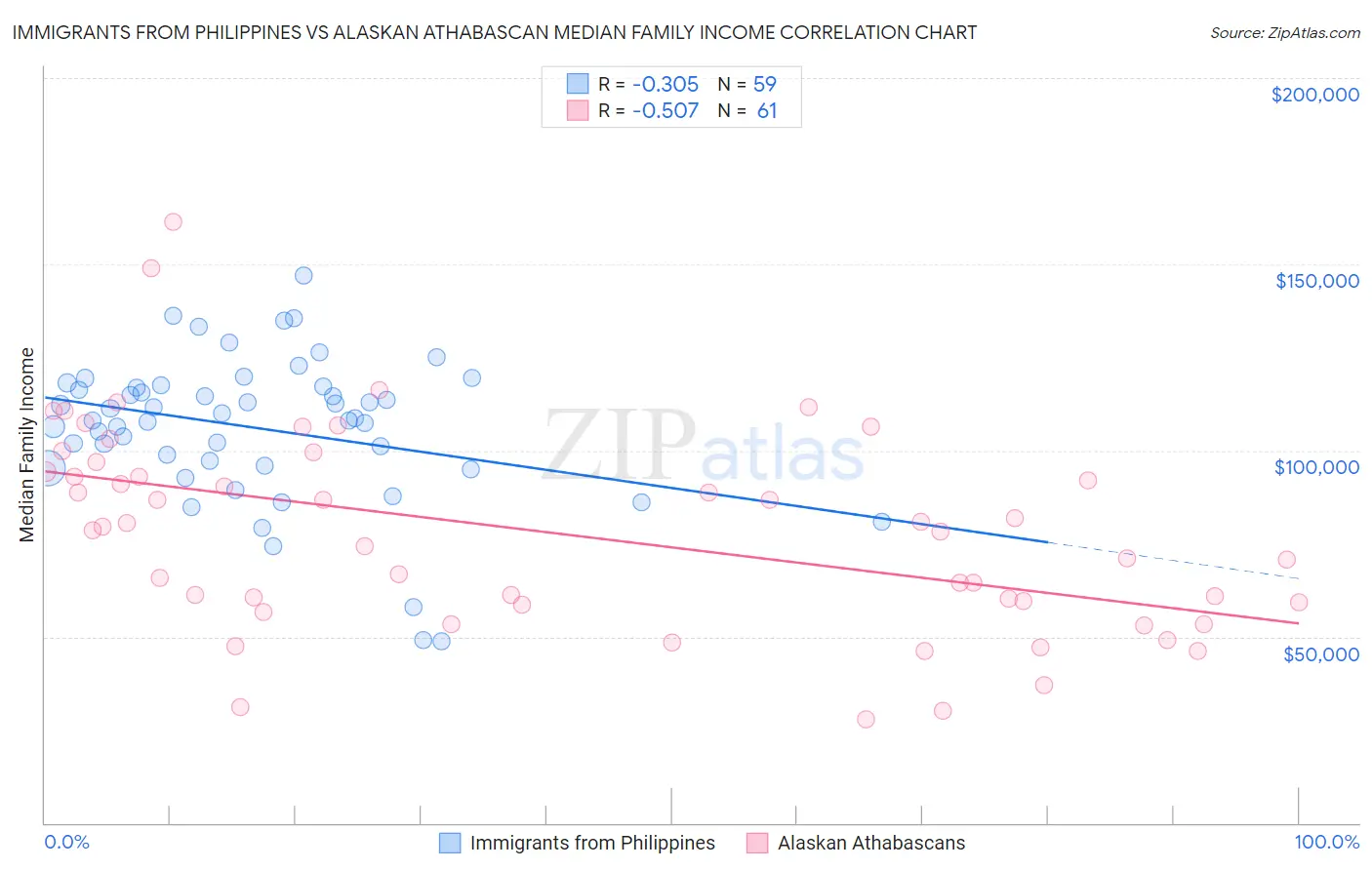 Immigrants from Philippines vs Alaskan Athabascan Median Family Income