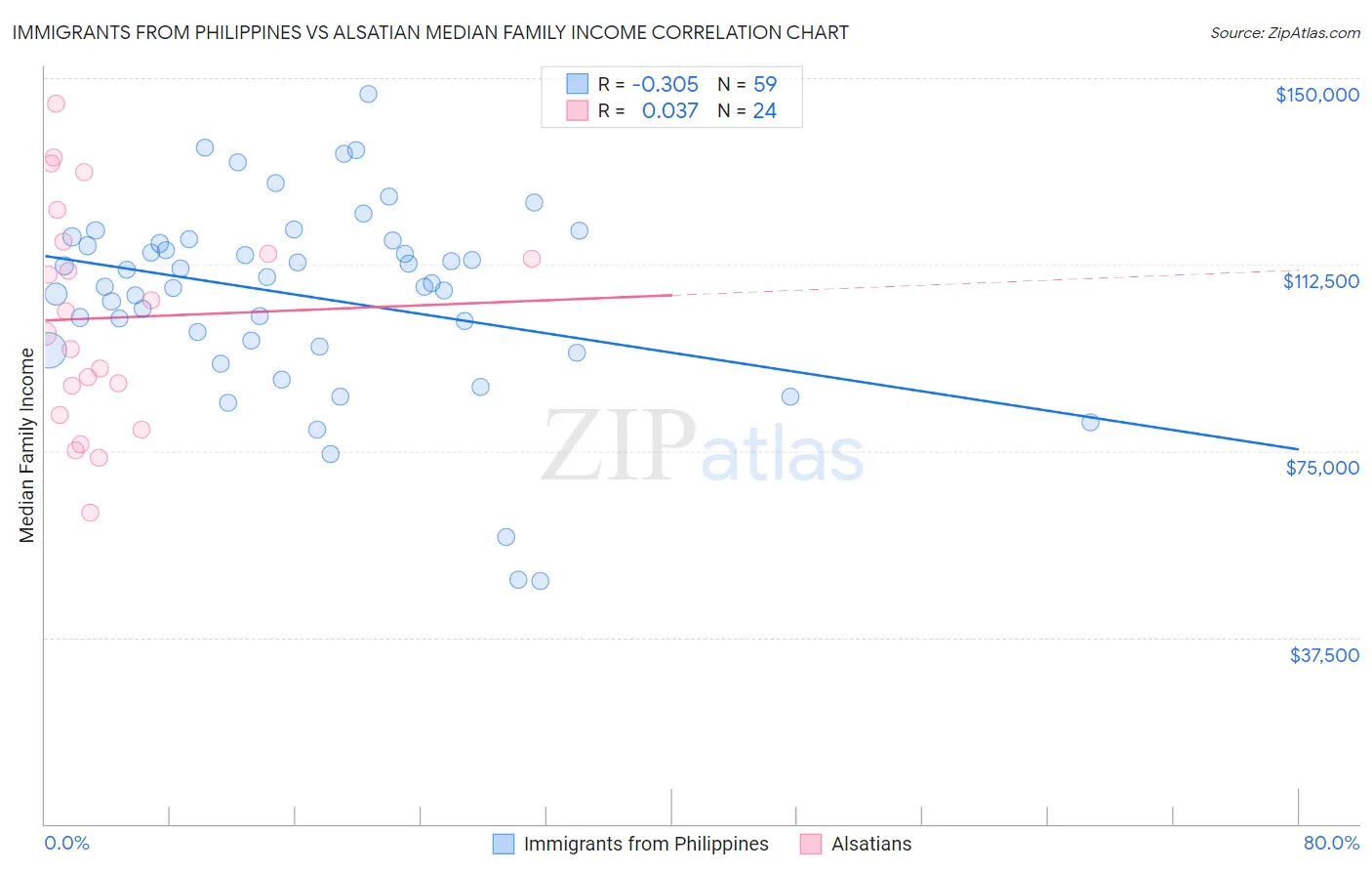 Immigrants from Philippines vs Alsatian Median Family Income
