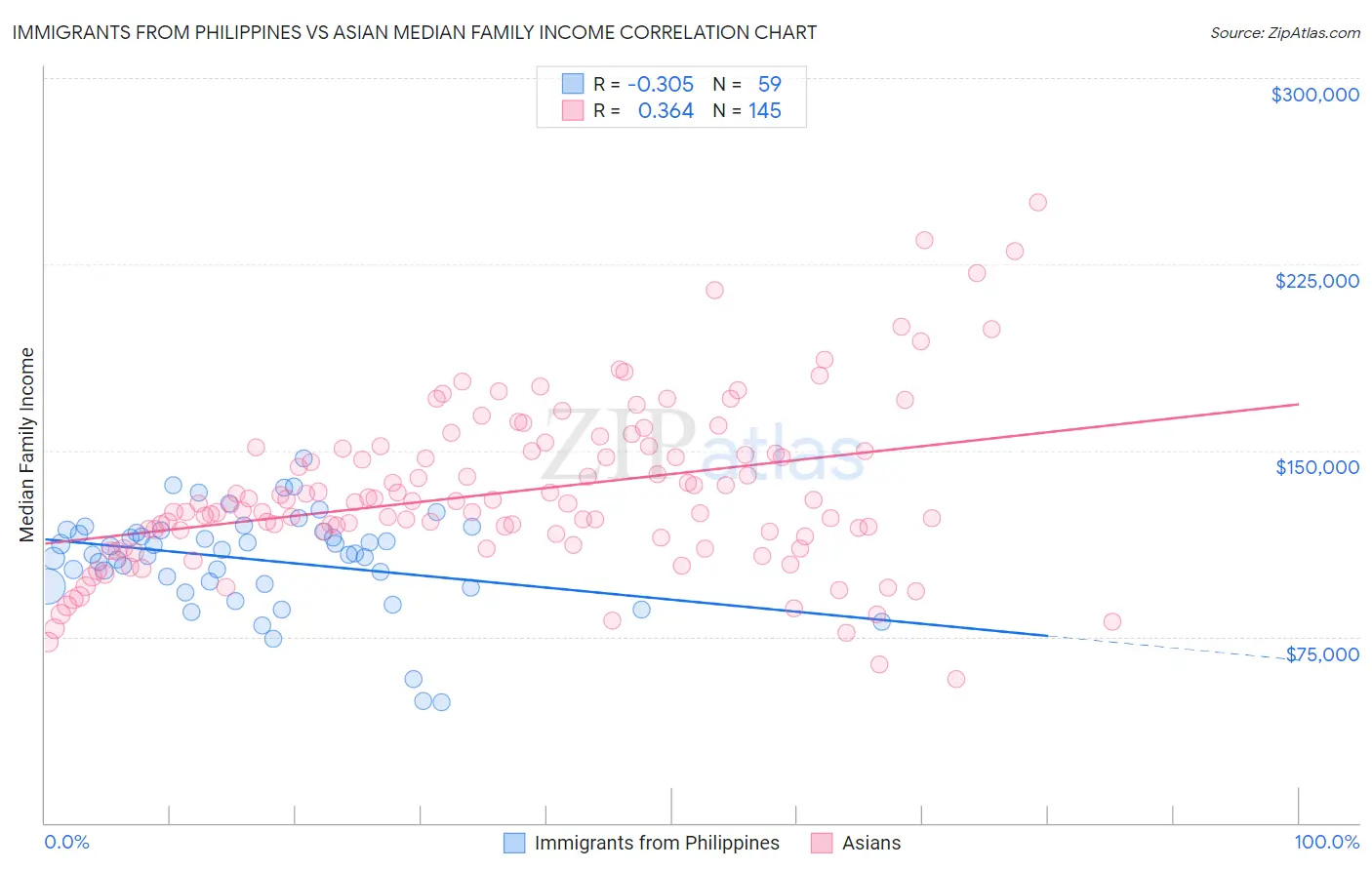 Immigrants from Philippines vs Asian Median Family Income