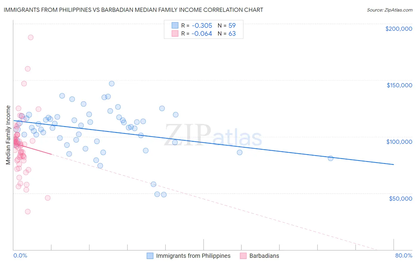 Immigrants from Philippines vs Barbadian Median Family Income