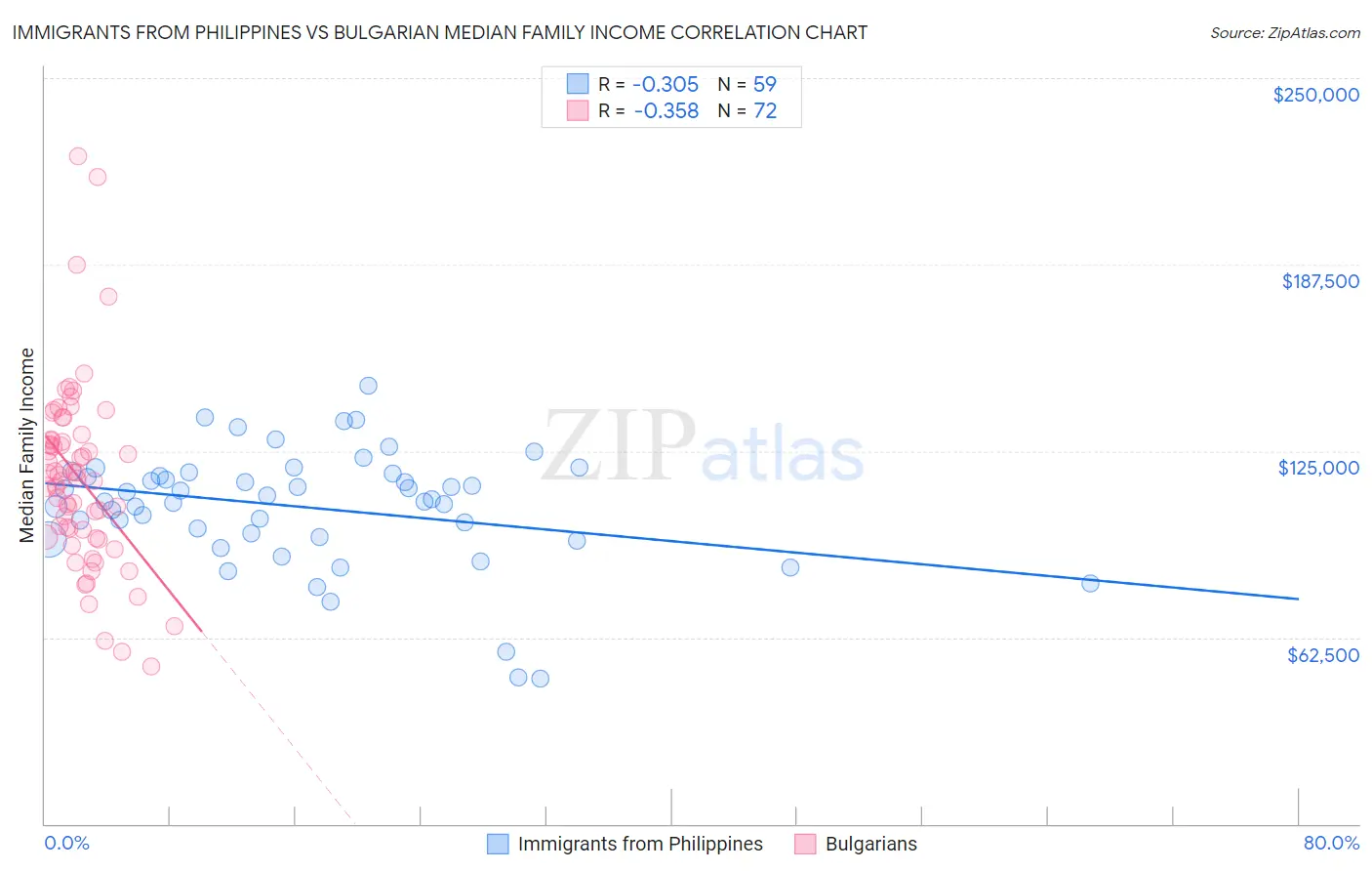 Immigrants from Philippines vs Bulgarian Median Family Income