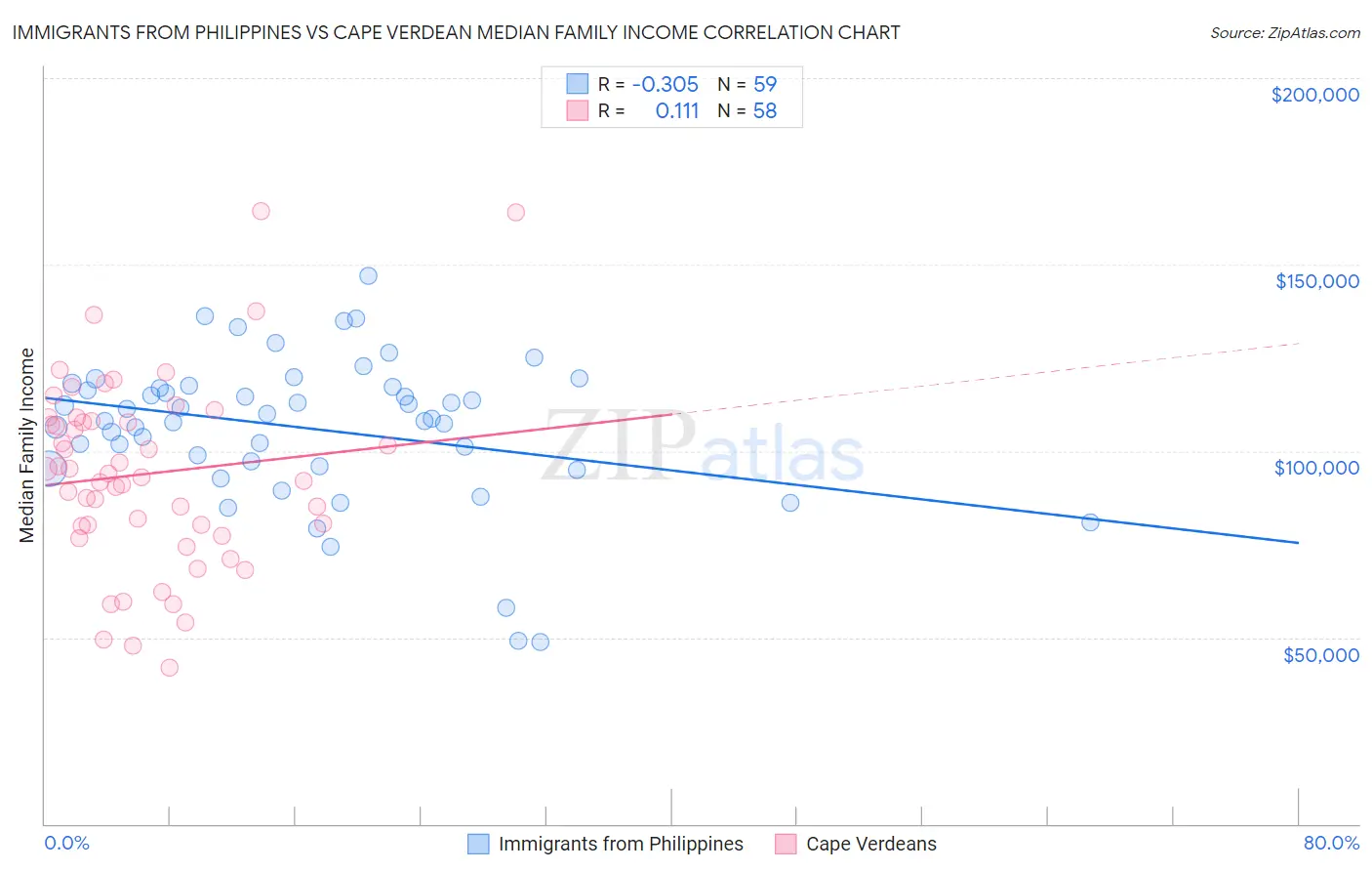 Immigrants from Philippines vs Cape Verdean Median Family Income