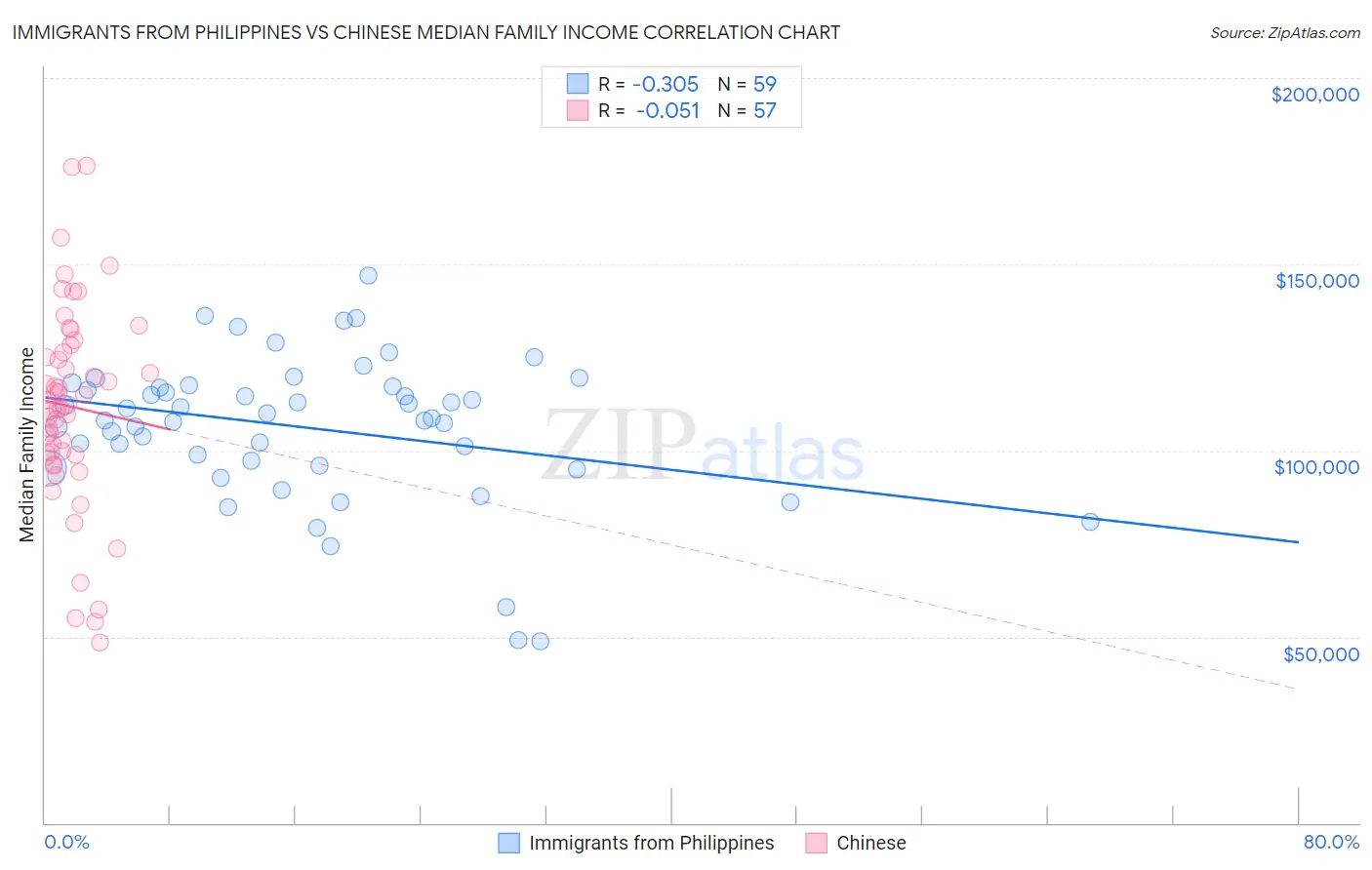 Immigrants from Philippines vs Chinese Median Family Income