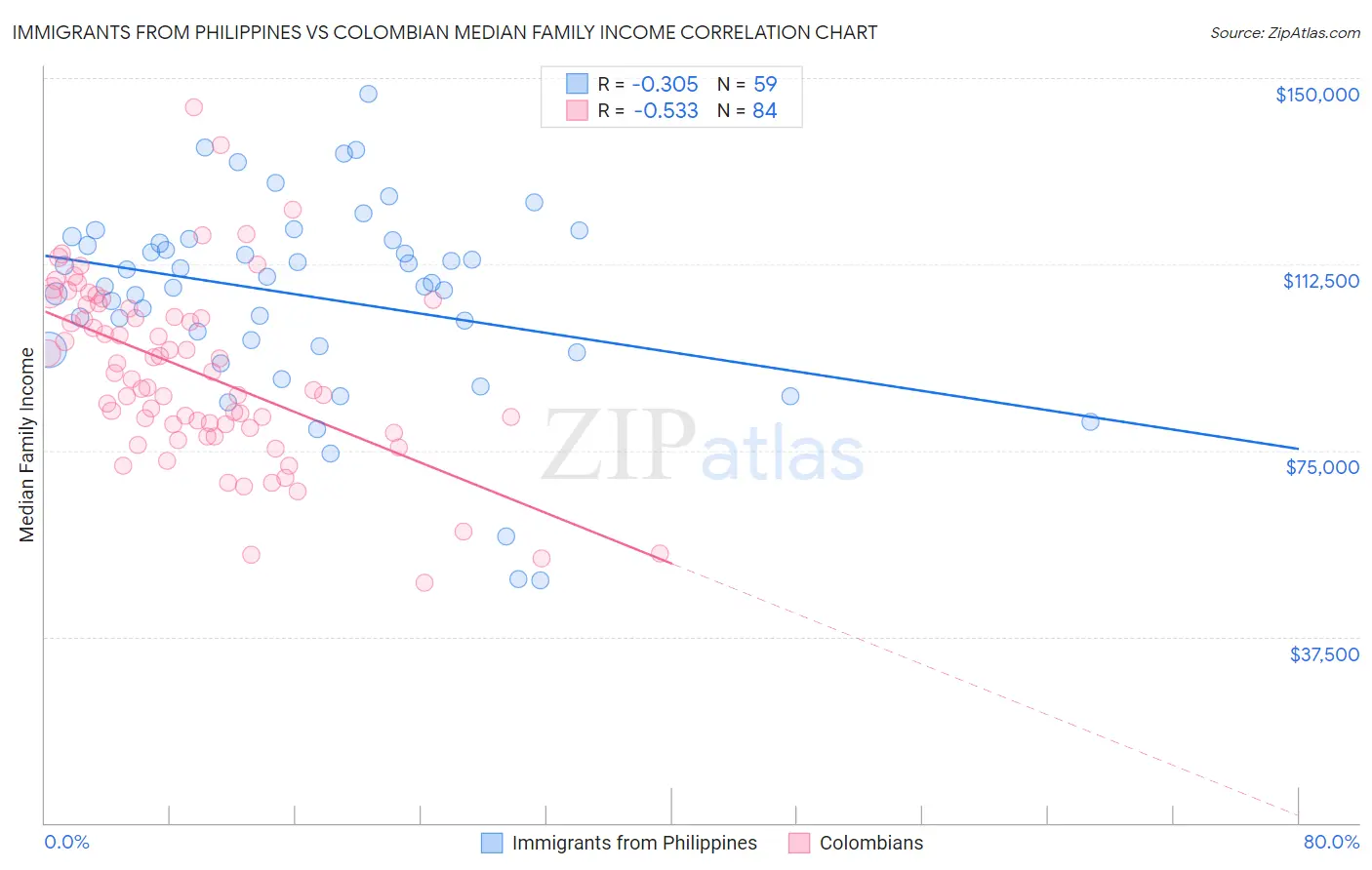 Immigrants from Philippines vs Colombian Median Family Income