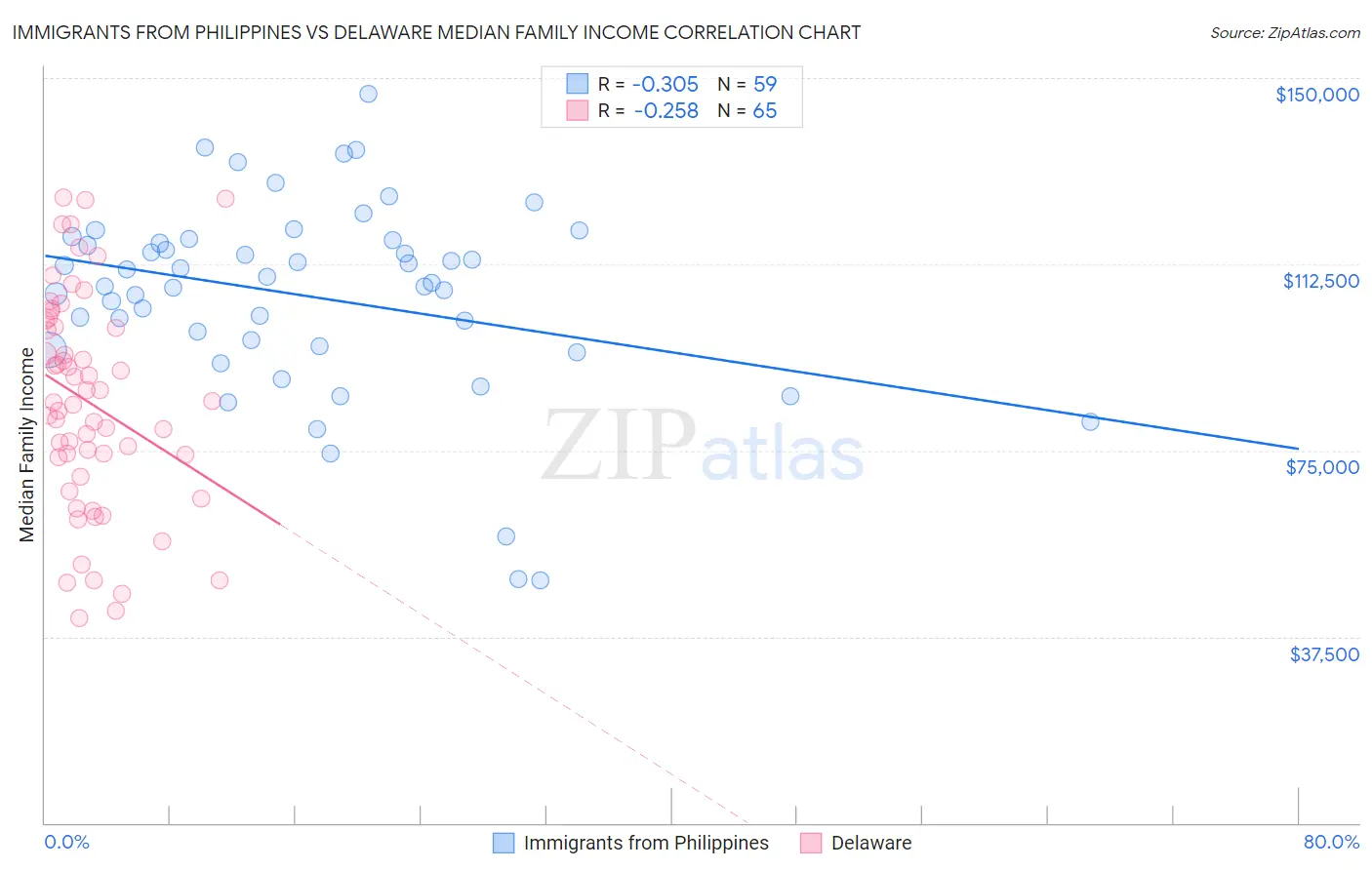 Immigrants from Philippines vs Delaware Median Family Income