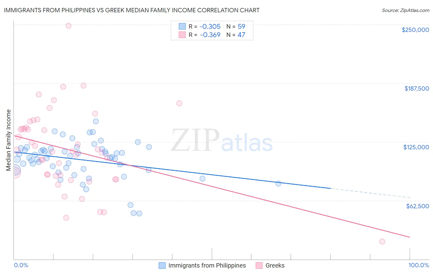 Immigrants from Philippines vs Greek Median Family Income