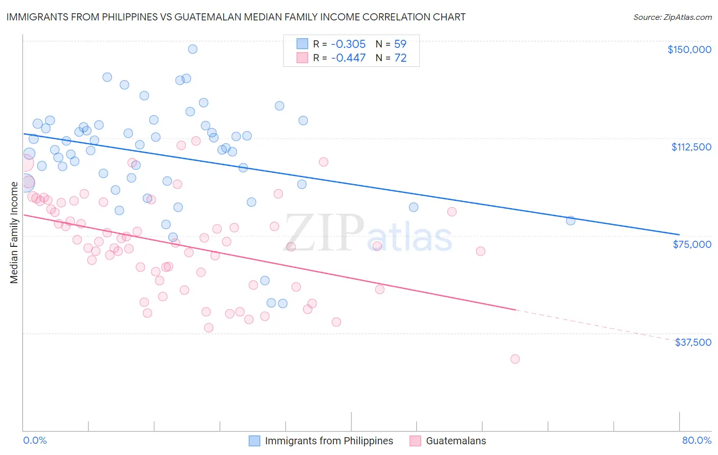 Immigrants from Philippines vs Guatemalan Median Family Income