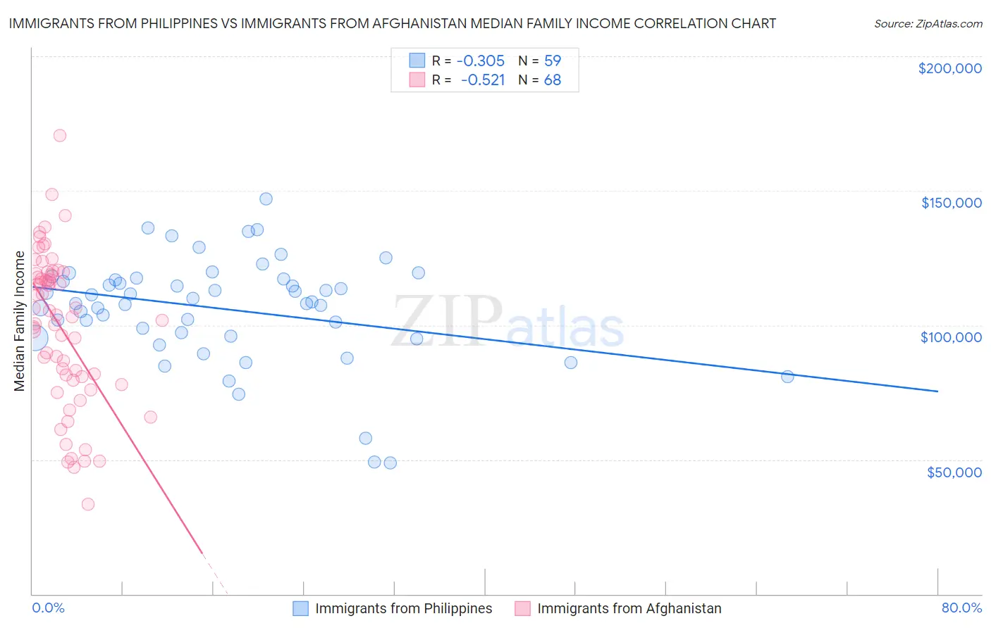 Immigrants from Philippines vs Immigrants from Afghanistan Median Family Income